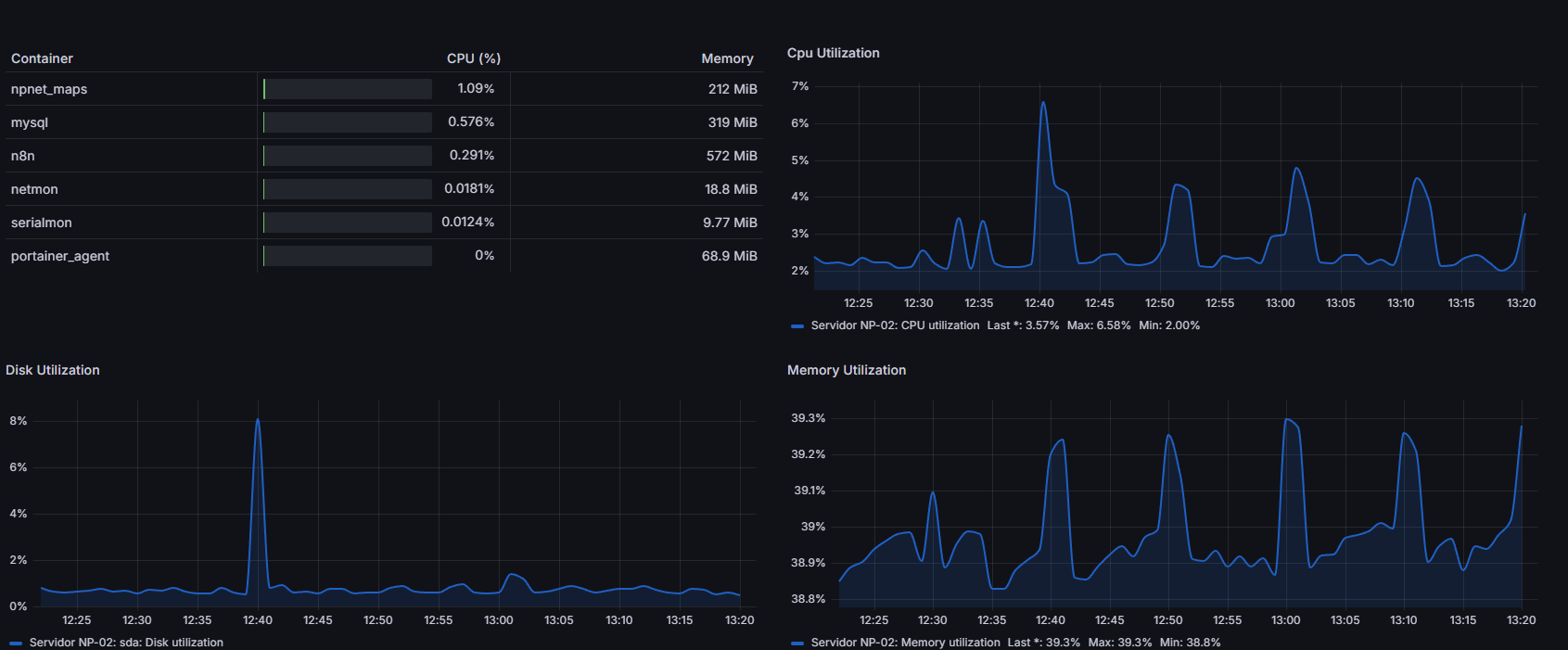 Dashboard Grafana